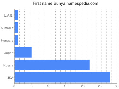 Vornamen Bunya