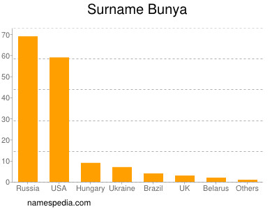 Familiennamen Bunya
