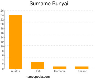 Familiennamen Bunyai