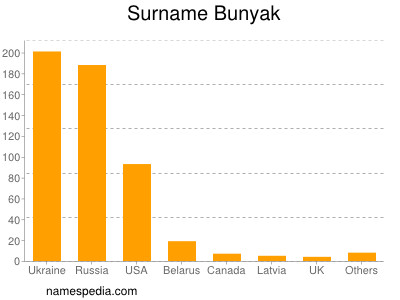 Familiennamen Bunyak