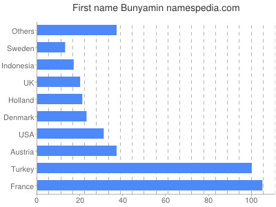 Given name Bunyamin