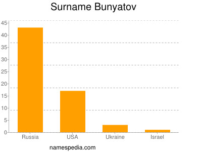 Familiennamen Bunyatov