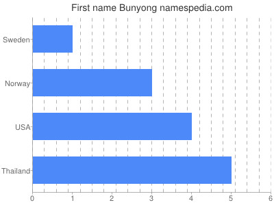 Vornamen Bunyong