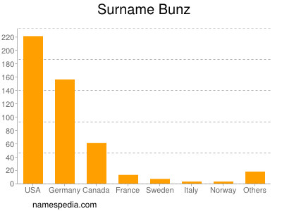 Familiennamen Bunz