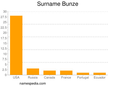 Familiennamen Bunze
