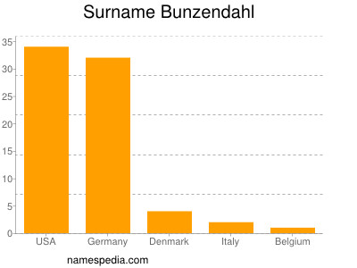 Familiennamen Bunzendahl