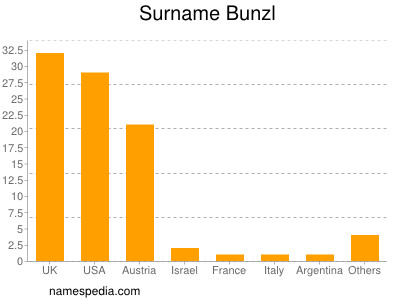 nom Bunzl