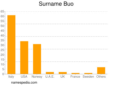 Familiennamen Buo