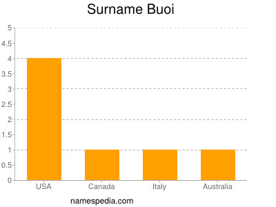 Familiennamen Buoi