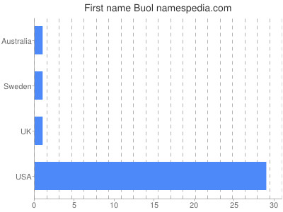 prenom Buol