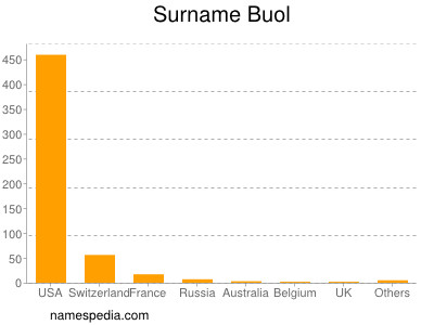 Familiennamen Buol