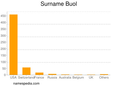 nom Buol