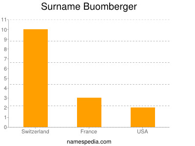 Familiennamen Buomberger