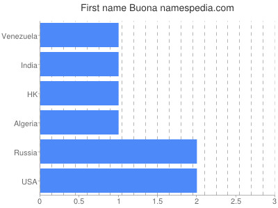 Given name Buona