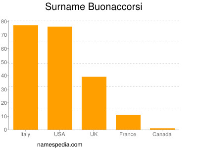 Familiennamen Buonaccorsi