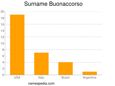 Familiennamen Buonaccorso