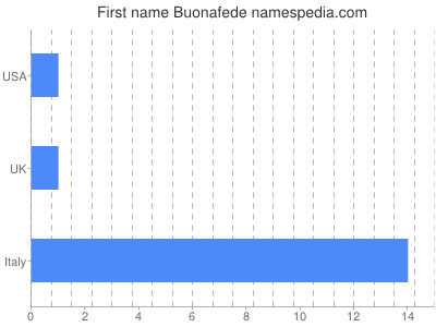 Vornamen Buonafede