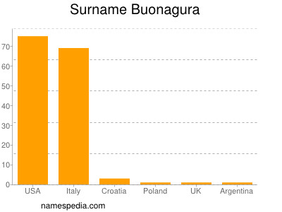 Surname Buonagura