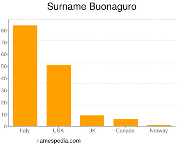 Familiennamen Buonaguro