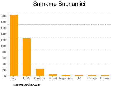 Familiennamen Buonamici