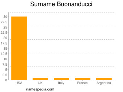 Familiennamen Buonanducci