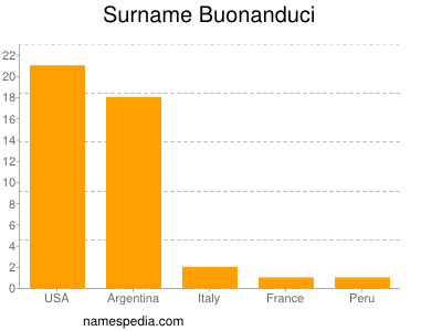 nom Buonanduci