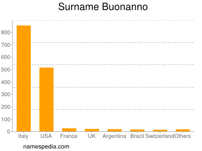 Surname Buonanno