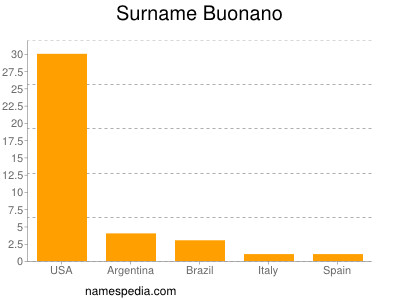 Familiennamen Buonano