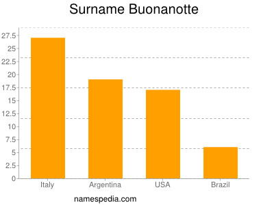 Surname Buonanotte