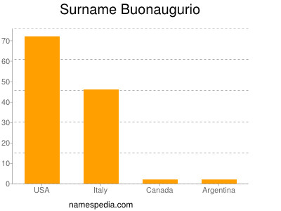 Familiennamen Buonaugurio