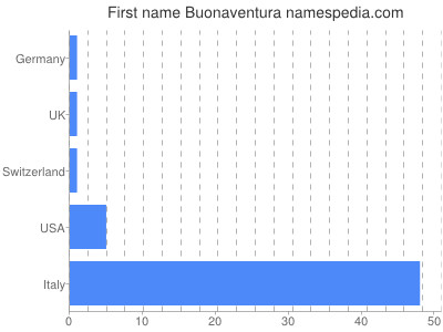 Vornamen Buonaventura