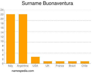 Familiennamen Buonaventura