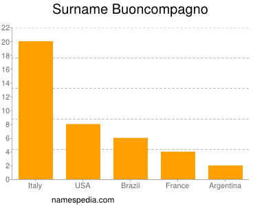 Surname Buoncompagno