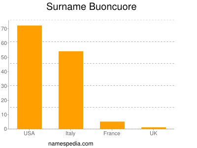 Familiennamen Buoncuore