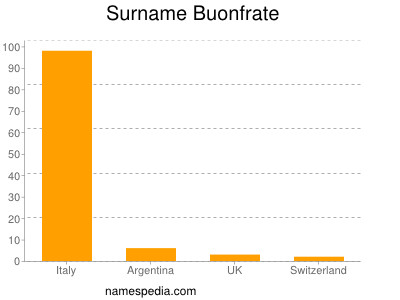 Familiennamen Buonfrate