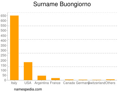 Surname Buongiorno