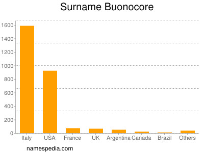 Familiennamen Buonocore