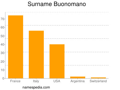 Familiennamen Buonomano