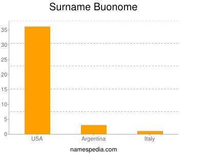 nom Buonome