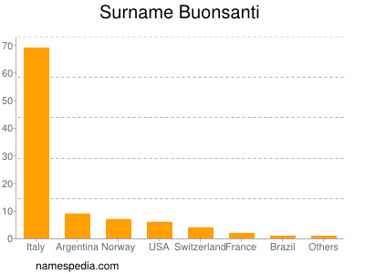 nom Buonsanti