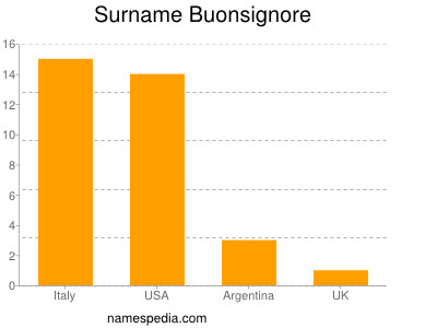 Familiennamen Buonsignore