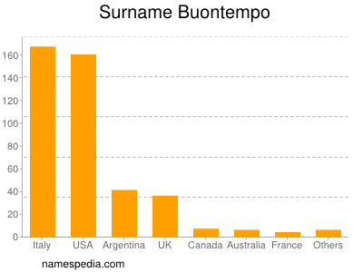 Familiennamen Buontempo