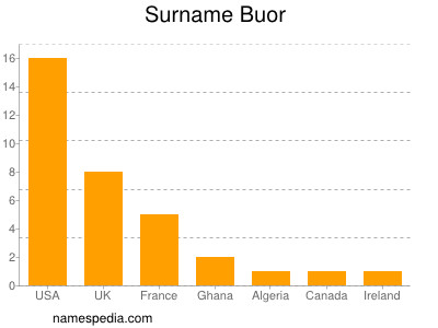 Familiennamen Buor