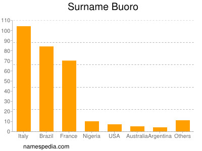 Familiennamen Buoro