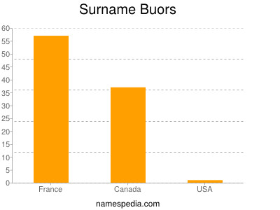 Familiennamen Buors