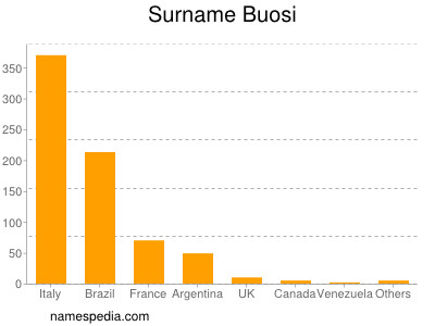 Surname Buosi