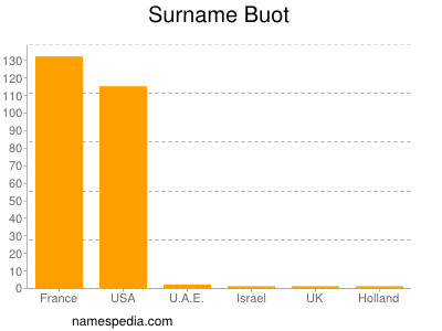 Familiennamen Buot