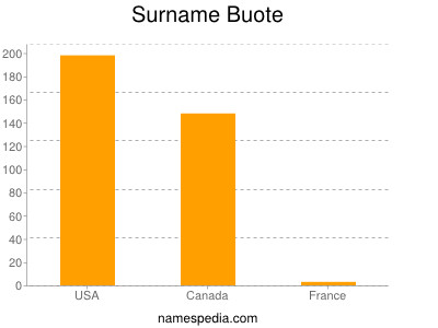 Familiennamen Buote