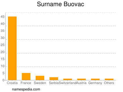 Familiennamen Buovac