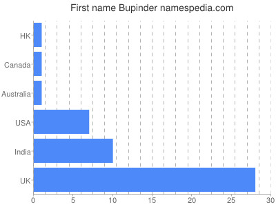 Given name Bupinder